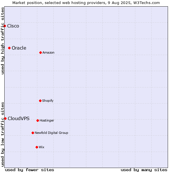 Market position of Oracle vs. CloudVPS vs. Cisco