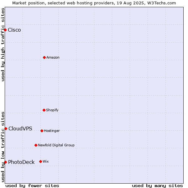 Market position of CloudVPS vs. PhotoDeck vs. Cisco