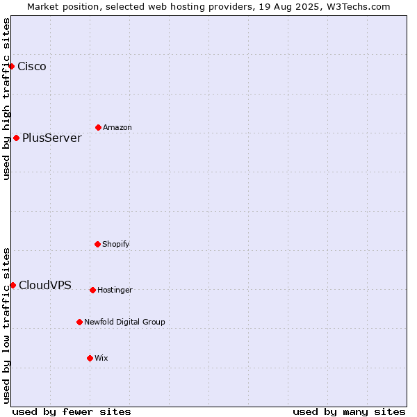 Market position of PlusServer vs. CloudVPS vs. Cisco