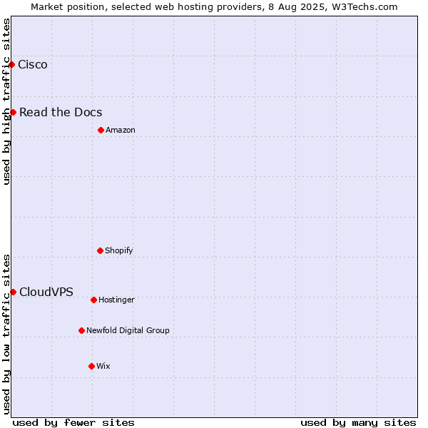 Market position of Read the Docs vs. CloudVPS vs. Cisco