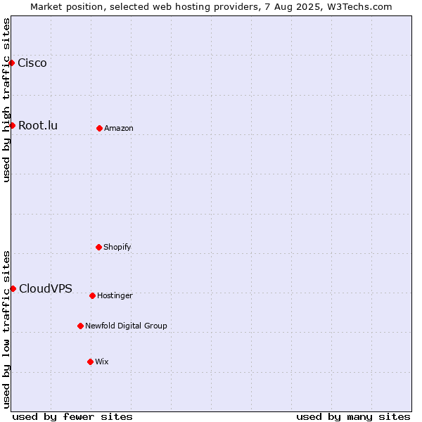 Market position of CloudVPS vs. Root.lu vs. Cisco