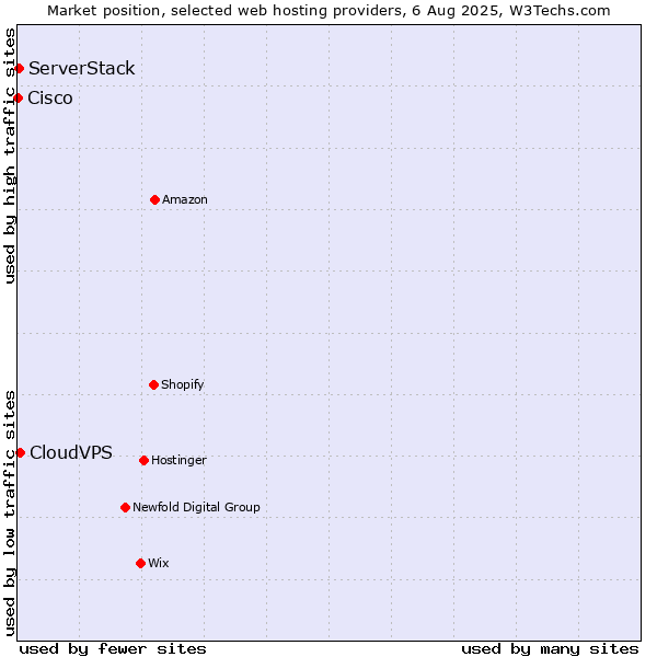 Market position of CloudVPS vs. ServerStack vs. Cisco