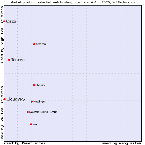 Market position of Tencent vs. CloudVPS vs. Cisco