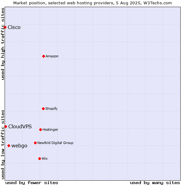 Market position of webgo vs. CloudVPS vs. Cisco