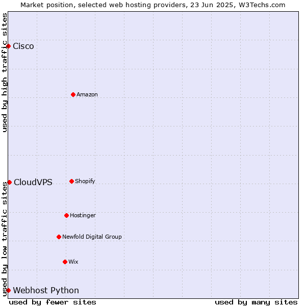 Market position of CloudVPS vs. Webhost Python vs. Cisco
