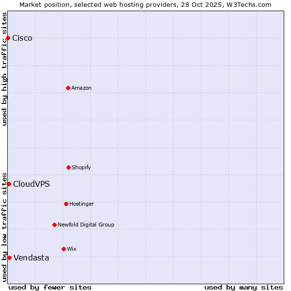 Market position of Vendasta vs. CloudVPS vs. Cisco
