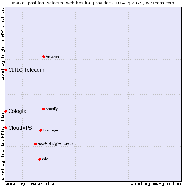 Market position of CloudVPS vs. CITIC Telecom vs. Cologix