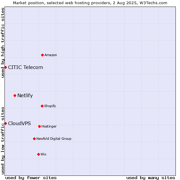 Market position of Netlify vs. CITIC Telecom vs. CloudVPS
