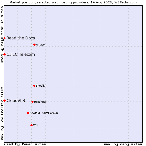 Market position of Read the Docs vs. CloudVPS vs. CITIC Telecom
