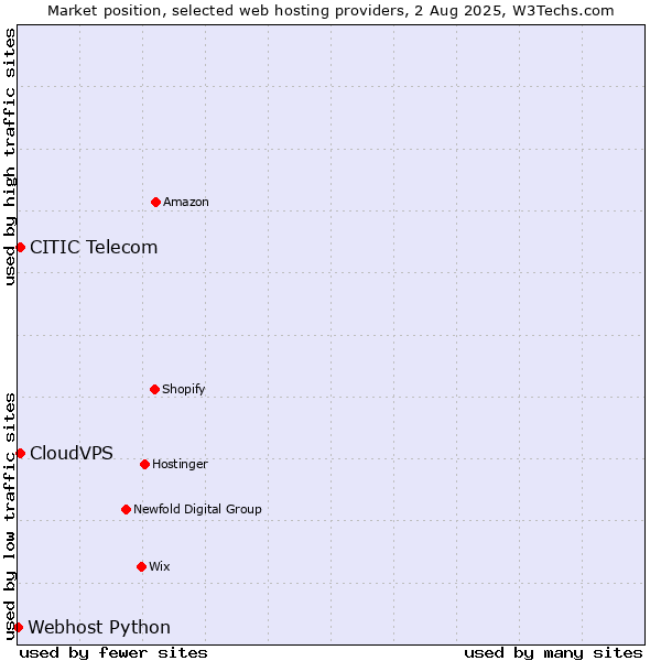 Market position of CITIC Telecom vs. CloudVPS vs. Webhost Python