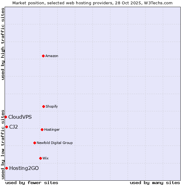 Market position of Hosting2GO vs. CJ2 vs. CloudVPS