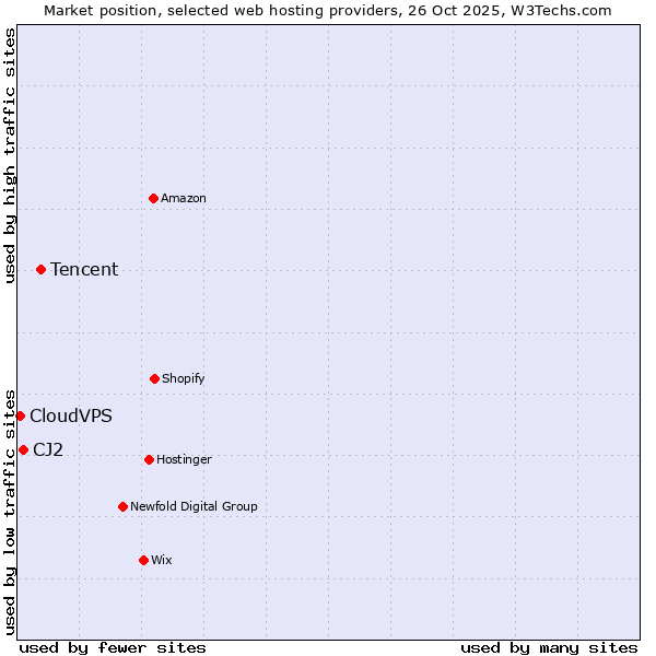 Market position of Tencent vs. CJ2 vs. CloudVPS