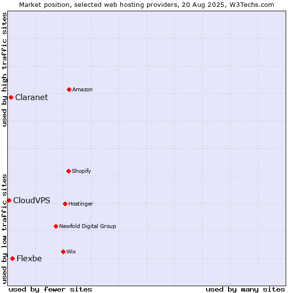 Market position of Flexbe vs. Claranet vs. CloudVPS