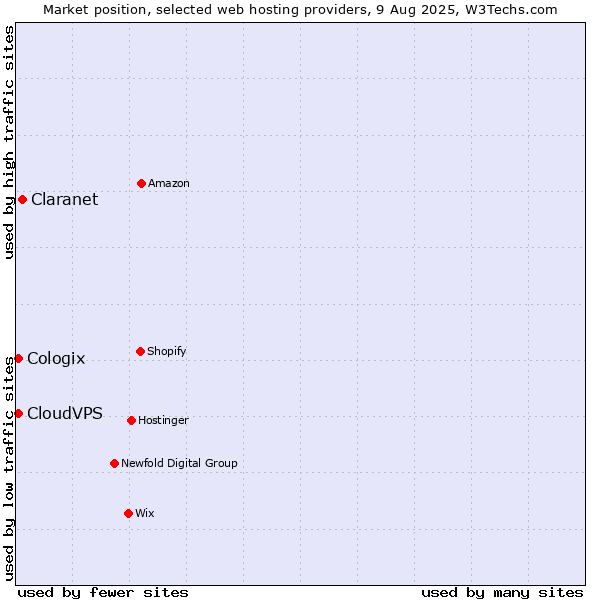Market position of Claranet vs. CloudVPS vs. Cologix