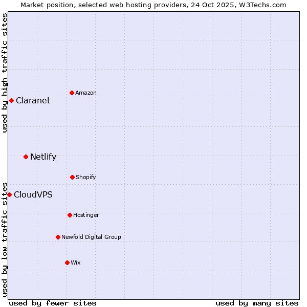 Market position of Netlify vs. Claranet vs. CloudVPS