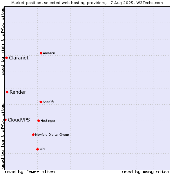 Market position of Render vs. Claranet vs. CloudVPS