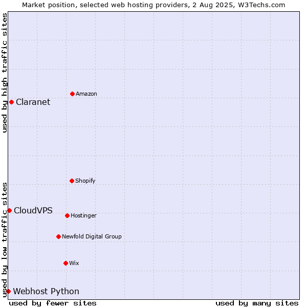 Market position of Claranet vs. CloudVPS vs. Webhost Python