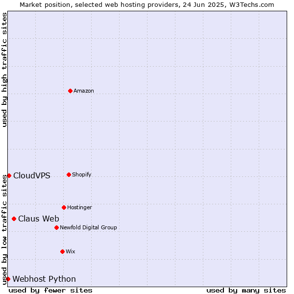 Market position of Claus Web vs. CloudVPS vs. Webhost Python