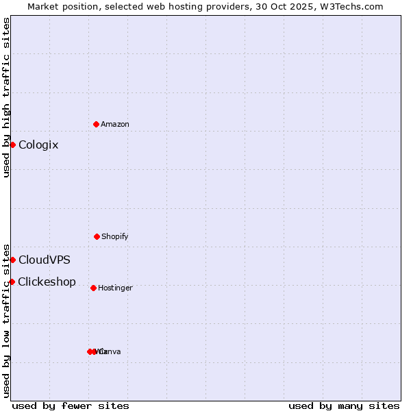 Market position of CloudVPS vs. Cologix vs. Clickeshop