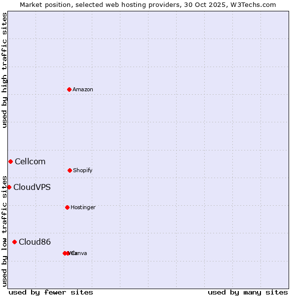 Market position of Cloud86 vs. Cellcom vs. CloudVPS
