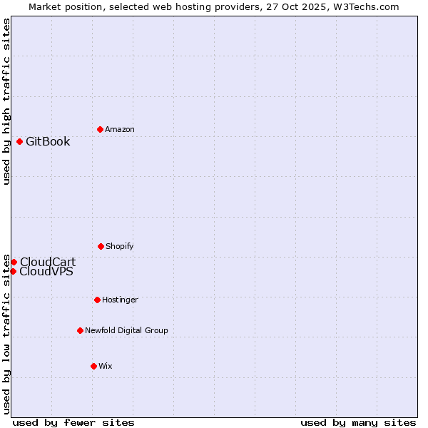 Market position of GitBook vs. CloudCart vs. CloudVPS