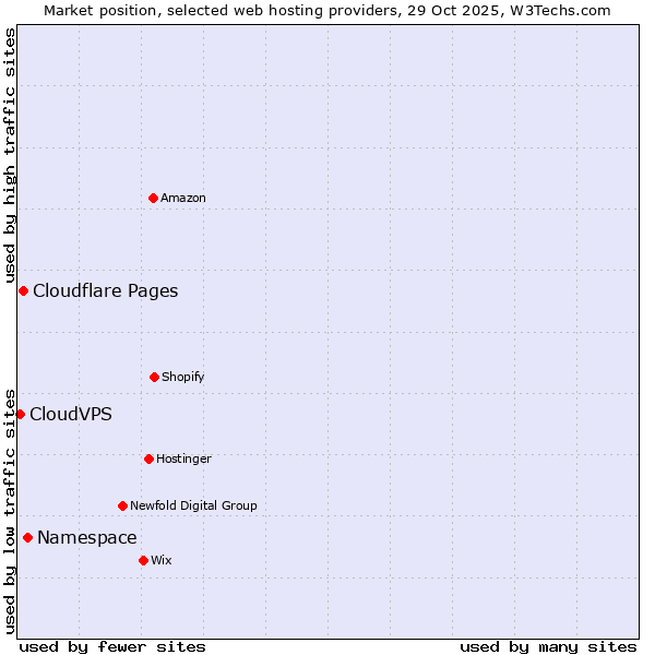 Market position of Namespace vs. Cloudflare Pages vs. CloudVPS