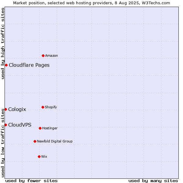 Market position of Cloudflare Pages vs. CloudVPS vs. Cologix