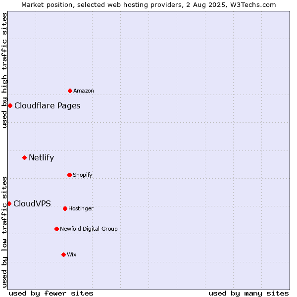 Market position of Netlify vs. Cloudflare Pages vs. CloudVPS