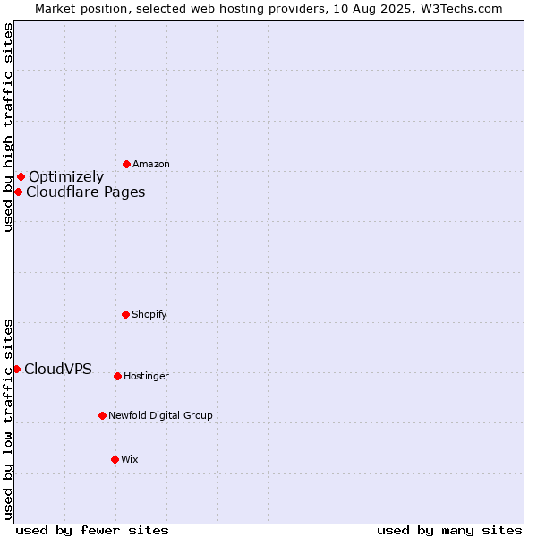Market position of Optimizely vs. Cloudflare Pages vs. CloudVPS