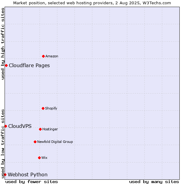 Market position of Cloudflare Pages vs. CloudVPS vs. Webhost Python