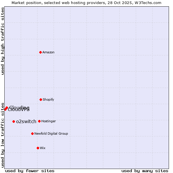 Market position of o2switch vs. Clouding vs. CloudVPS