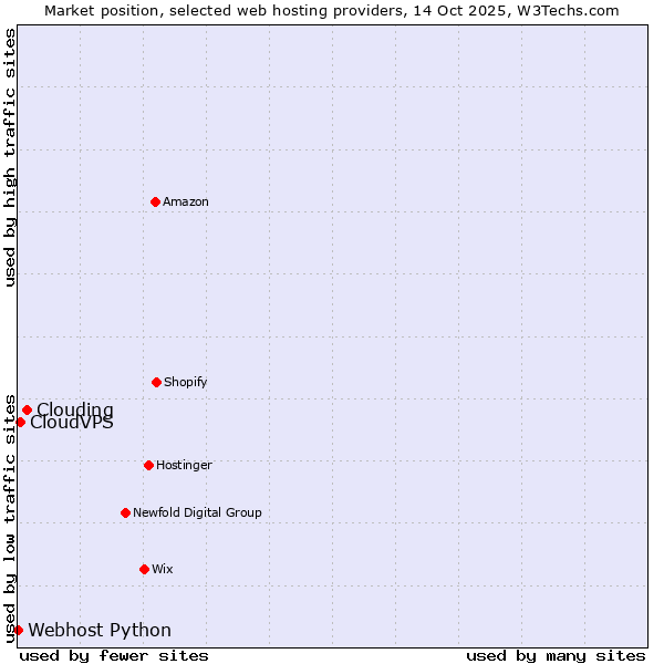 Market position of Clouding vs. CloudVPS vs. Webhost Python