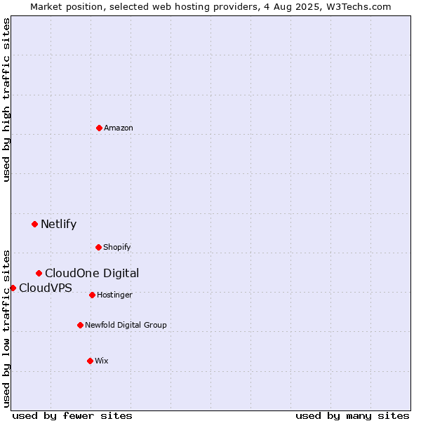 Market position of CloudOne Digital vs. Netlify vs. CloudVPS