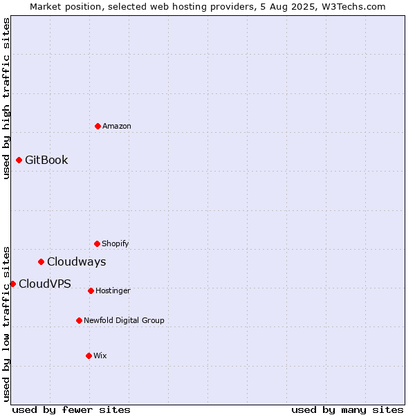 Market position of Cloudways vs. GitBook vs. CloudVPS