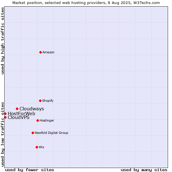 Market position of Cloudways vs. CloudVPS vs. HostForWeb