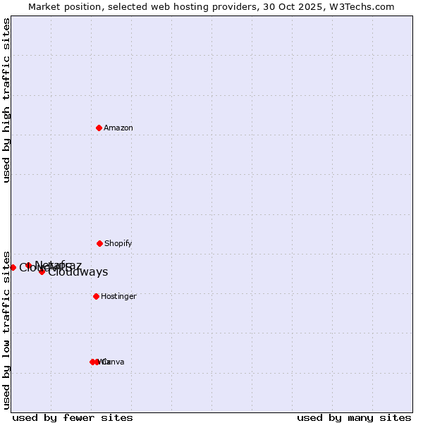 Market position of Cloudways vs. Netafraz vs. CloudVPS