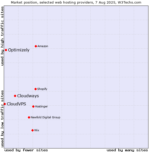 Market position of Cloudways vs. Optimizely vs. CloudVPS