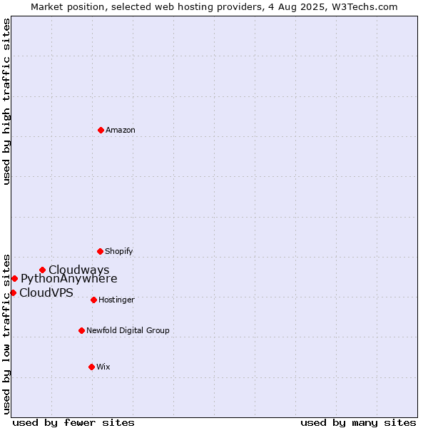 Market position of Cloudways vs. PythonAnywhere vs. CloudVPS