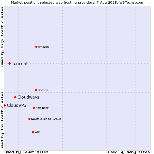 Market position of Cloudways vs. Tencent vs. CloudVPS