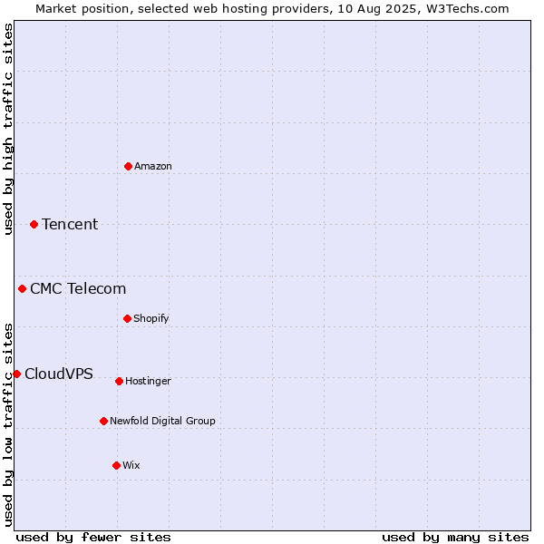 Market position of Tencent vs. CMC Telecom vs. CloudVPS