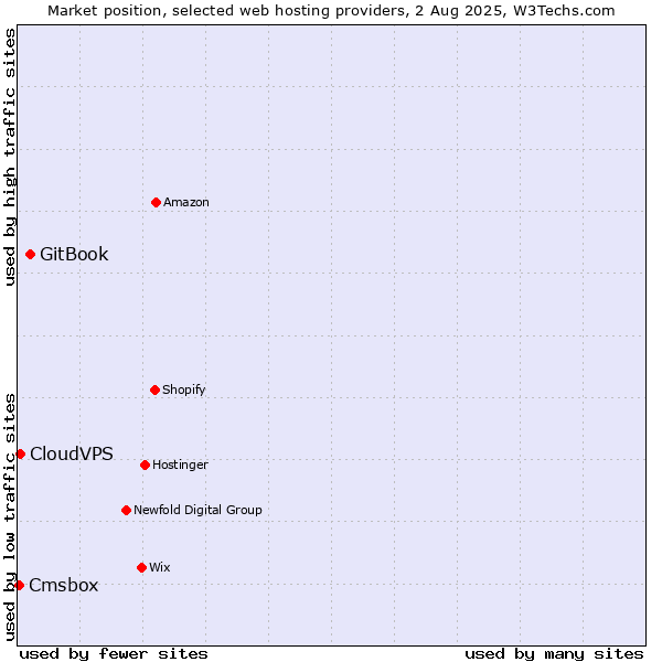 Market position of GitBook vs. CloudVPS vs. Cmsbox