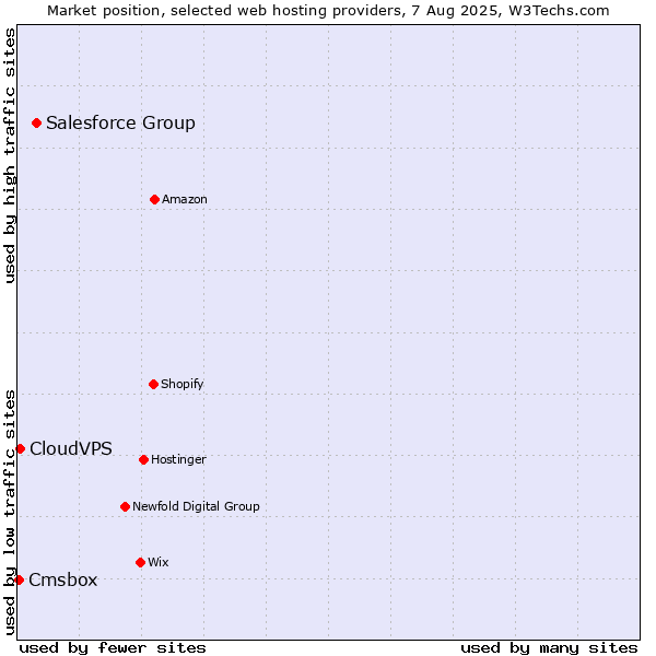 Market position of Salesforce Group vs. CloudVPS vs. Cmsbox