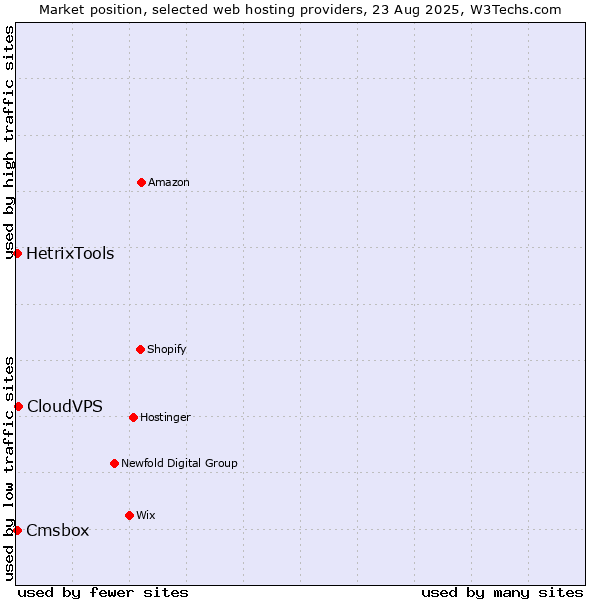 Market position of CloudVPS vs. Cmsbox vs. HetrixTools