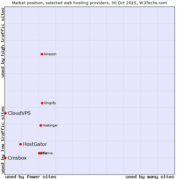 Market position of HostGator vs. CloudVPS vs. Cmsbox