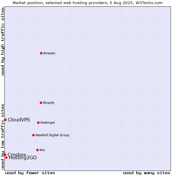 Market position of Hosting2GO vs. CloudVPS vs. Cmsbox