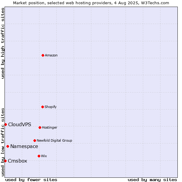 Market position of Namespace vs. CloudVPS vs. Cmsbox
