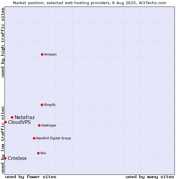 Market position of Netafraz vs. CloudVPS vs. Cmsbox