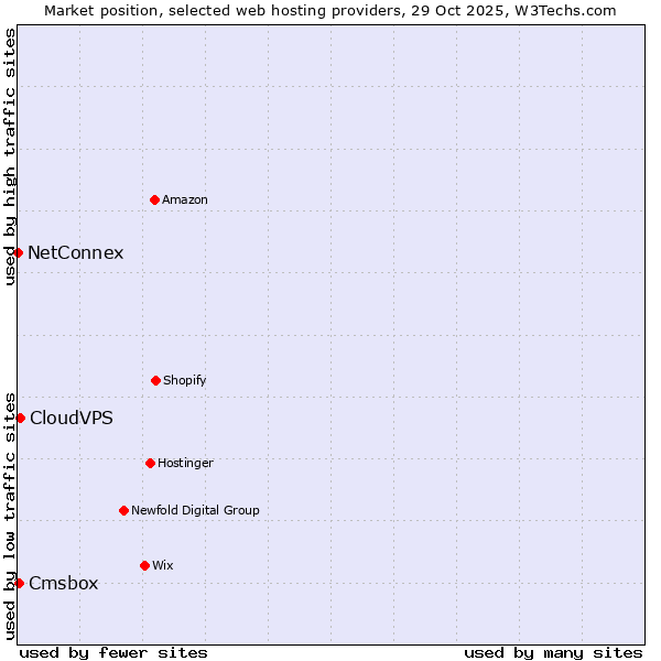 Market position of CloudVPS vs. Cmsbox vs. NetConnex