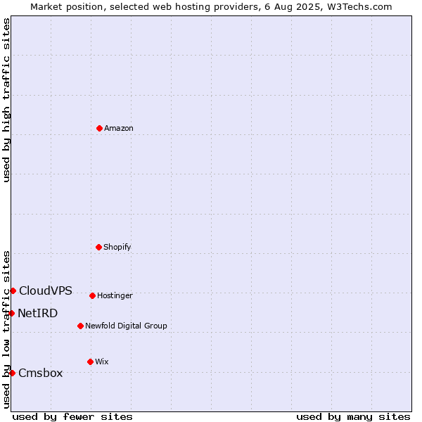 Market position of CloudVPS vs. Cmsbox vs. NetIRD
