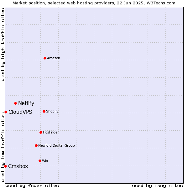 Market position of Netlify vs. CloudVPS vs. Cmsbox